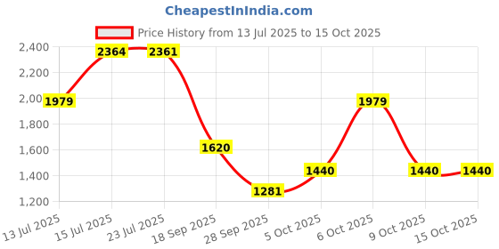 amazon.in reebok Womens Rwsowa3040 Sneaker reebok Price History Graph from 13 Jul 2025 to 15 Oct 2025