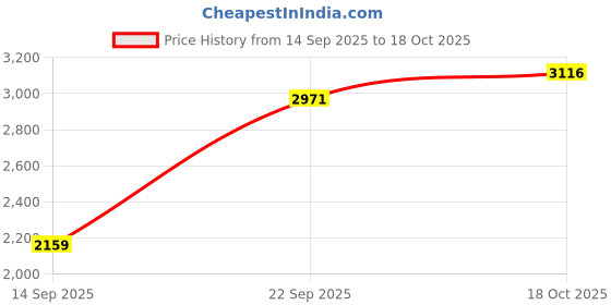 amazon.in reebok Womens Rwsowa3323 Sneaker reebok Price History Graph from 14 Sep 2025 to 18 Oct 2025