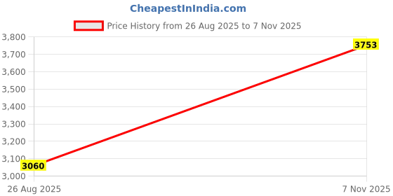 amazon.in reebok Womens Rwsowa3340 Sneaker reebok Price History Graph from 26 Aug 2025 to 7 Nov 2025