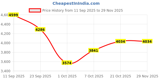 amazon.in reebok Womens Rwsowa3340 Sneaker reebok Price History Graph from 11 Sep 2025 to 28 Nov 2025