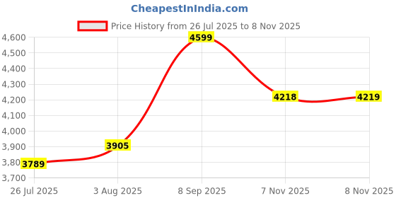 amazon.in reebok Womens Rwsowa3341 Sneaker reebok Price History Graph from 26 Jul 2025 to 8 Nov 2025