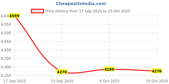amazon.in reebok Womens Rwsowa3341 Sneaker reebok Price History Graph from 17 Sep 2025 to 10 Oct 2025