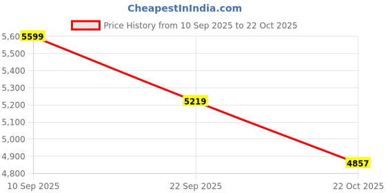 amazon.in reebok Womens Rwsowa3397 Sneaker reebok Price History Graph from 10 Sep 2025 to 22 Oct 2025