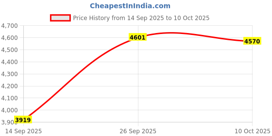 amazon.in reebok Womens Rwsowa3399 Sneaker reebok Price History Graph from 14 Sep 2025 to 10 Oct 2025