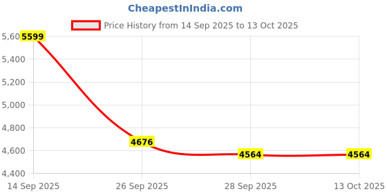 amazon.in reebok Womens Rwsowa3614 Sneaker reebok Price History Graph from 14 Sep 2025 to 13 Oct 2025