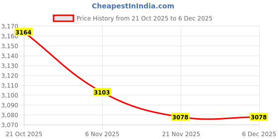 amazon.in reebok Womens Rwsowa3632 Sneaker reebok Price History Graph from 21 Oct 2025 to 4 Dec 2025