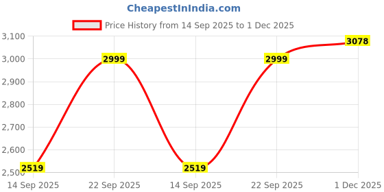 amazon.in reebok Womens Rwsowa3633 Sneaker reebok Price History Graph from 14 Sep 2025 to 1 Dec 2025