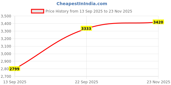 amazon.in reebok Womens Rwsowa3638 Sneaker reebok Price History Graph from 13 Sep 2025 to 23 Nov 2025