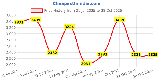 amazon.in u.s. polo assn. Womens Rylee 3.0 Sneaker u.s. polo assn. Price History Graph from 21 Jul 2025 to 28 Oct 2025