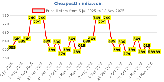 amazon.in lavie Women's Saddle Sling Bag | Ladies Purse Handbag lavie Price History Graph from 6 Jul 2025 to 17 Nov 2025