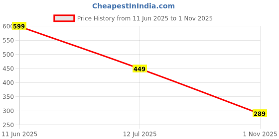 amazon.in sixth street Womens Sage Ballet Flat sixth street Price History Graph from 11 Jun 2025 to 1 Nov 2025