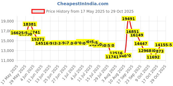 amazon.in velvet by graham & spencer Women's Sage Cotton Tape Vest velvet by graham & spencer Price History Graph from 17 May 2025 to 29 Oct 2025