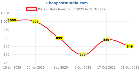 amazon.in janasya Women's Sage Green Pure Cotton Floral Printed Gathered Maternity Kurta janasya Price History Graph from 15 Jun 2025 to 21 Oct 2025