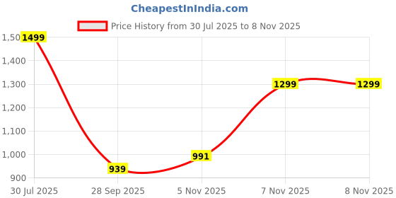 amazon.in janasya Women's Sage Green Pure Cotton Tie-dye A-line Maternity Dress janasya Price History Graph from 30 Jul 2025 to 7 Nov 2025