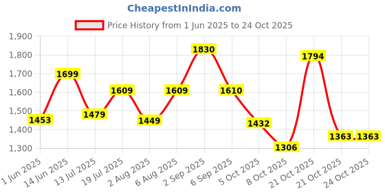 amazon.in adidas Women's Sandal adidas Price History Graph from 1 Jun 2025 to 21 Oct 2025