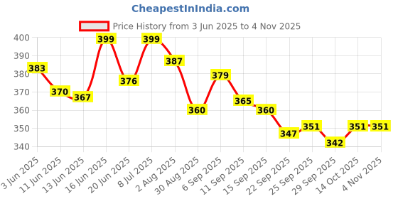 amazon.in shoetopia Women's Sandal shoetopia Price History Graph from 3 Jun 2025 to 31 Oct 2025