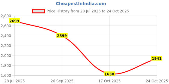 amazon.in hush puppies Women's Sandal hush puppies Price History Graph from 28 Jul 2025 to 24 Oct 2025