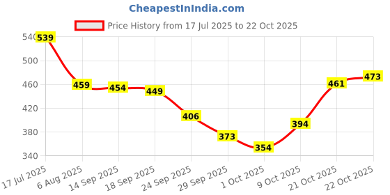 amazon.in bata Women's Sandal bata Price History Graph from 17 Jul 2025 to 22 Oct 2025