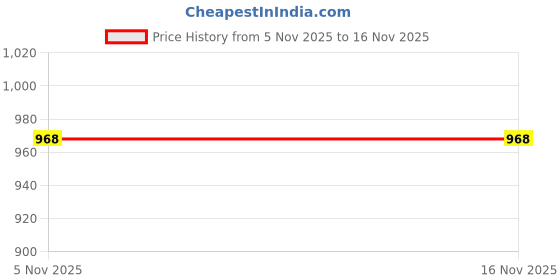 amazon.in bata Women's Sandal bata Price History Graph from 5 Nov 2025 to 16 Nov 2025