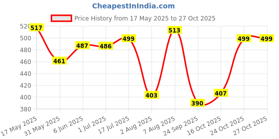amazon.in bata Women's Sandal Casual bata Price History Graph from 17 May 2025 to 27 Oct 2025