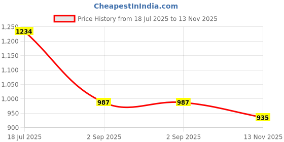 amazon.in bata Women's Sandal Casual bata Price History Graph from 18 Jul 2025 to 13 Nov 2025