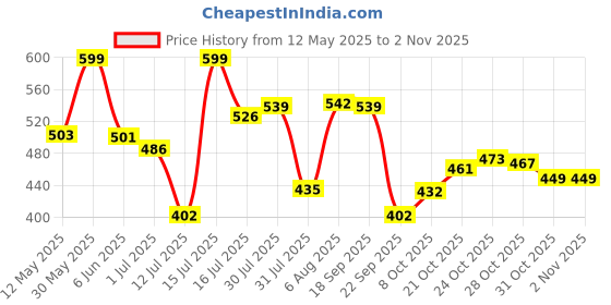 amazon.in bata Women's Sandal Casual bata Price History Graph from 12 May 2025 to 2 Nov 2025