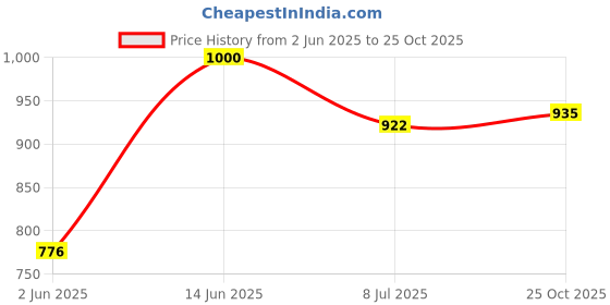 amazon.in bata Women's Sandal Casual bata Price History Graph from 2 Jun 2025 to 25 Oct 2025