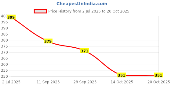 amazon.in supermet Women's Sandals - Coco Brown supermet Price History Graph from 2 Jul 2025 to 20 Oct 2025
