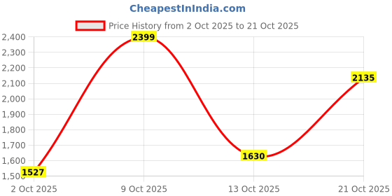 amazon.in hush puppies Women's Sandals - Comfortable and Stylish Casual Footwear with Adjustable Straps and Supportive Sole hush puppies Price History Graph from 2 Oct 2025 to 21 Oct 2025
