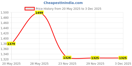 amazon.in bata Women's Sandals – Comfortable & Stylish Everyday Sandals for Casual and Semi-Formal Occasions bata Price History Graph from 20 May 2025 to 2 Dec 2025