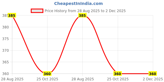 amazon.in Women's Sandals | Lightweight Wear| Stylish & Easy to Wear For Women'S GP-SAN-(2-COMBO)-1956-1888 Price History Graph from 28 Aug 2025 to 2 Dec 2025