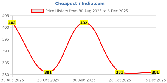 amazon.in Women's Sandals | Lightweight Wear| Stylish & Easy to Wear For Women'S GRP-SAN-(2-COMBO)-1860-1984 Price History Graph from 30 Aug 2025 to 5 Dec 2025