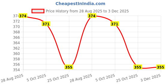 amazon.in Women's Sandals | Lightweight Wear| Stylish & Easy to Wear For Women'S PCV-SAN-(2-COMBO)-1859-1860 Price History Graph from 28 Aug 2025 to 3 Dec 2025