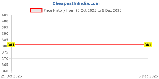 amazon.in Women's Sandals | Lightweight Wear| Stylish & Easy to Wear For Women'S PCV-SAN-(2-COMBO)-1886-1985 Price History Graph from 25 Oct 2025 to 6 Dec 2025
