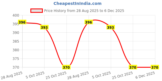 amazon.in Women's Sandals | Lightweight Wear| Stylish & Easy to Wear For Women'S PCV-SAN-(2-COMBO)-1973-1886 Price History Graph from 28 Aug 2025 to 6 Dec 2025
