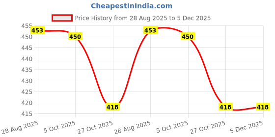 amazon.in Women's Sandals | Lightweight Wear| Stylish & Easy to Wear For Women'S PCV-SAN-(2-COMBO)-1995-1890 Price History Graph from 28 Aug 2025 to 5 Dec 2025