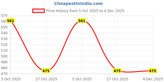amazon.in Women's Sandals | Lightweight Wear| Stylish & Easy to Wear For Women'S PCV-SAN-(COMBO-3)-1974-1946-1958 Price History Graph from 5 Oct 2025 to 4 Dec 2025