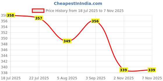 amazon.in walkaroo Women's Sandals |WLR72005 walkaroo Price History Graph from 18 Jul 2025 to 6 Nov 2025