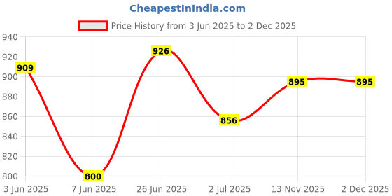 amazon.in bata Women's Sandals Stylish, Comfortable Breathable Footwear bata Price History Graph from 3 Jun 2025 to 2 Dec 2025
