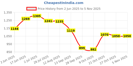 amazon.in bata Women's Sandals Stylish, Comfortable Breathable Footwear bata Price History Graph from 2 Jun 2025 to 4 Nov 2025