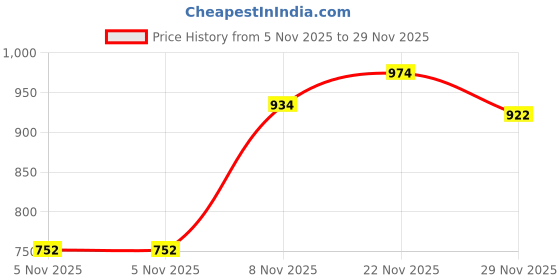 amazon.in bata Women's Sandals Stylish, Comfortable Breathable Footwear bata Price History Graph from 5 Nov 2025 to 29 Nov 2025