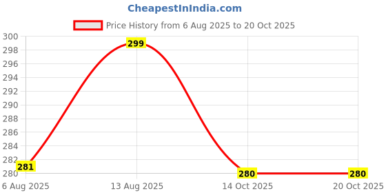 amazon.in jalodari Women's Sando Tops Innerwear Sleeveless Tank Top Cotton Round Neck Gym and Workout Spaghetti Tops jalodari Price History Graph from 6 Aug 2025 to 20 Oct 2025