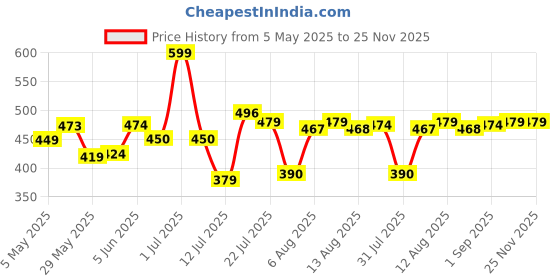 amazon.in bata Womens Sandra Ballerinas, (5515041) bata Price History Graph from 5 May 2025 to 24 Nov 2025