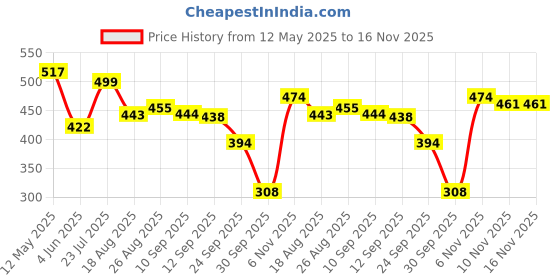 amazon.in bata Womens Sandra Ballerinas, (5515041) bata Price History Graph from 12 May 2025 to 15 Nov 2025