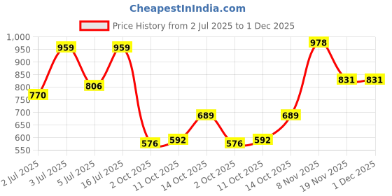 amazon.in reebok womens Sansa Flip Black/True Grey Slipper - 4 UK (GB2185) reebok Price History Graph from 2 Jul 2025 to 1 Dec 2025