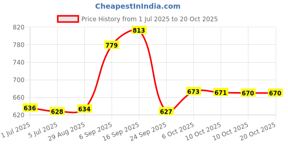 amazon.in reebok Women's Sansa Flip Sandal reebok Price History Graph from 1 Jul 2025 to 19 Oct 2025