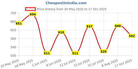 amazon.in bata Women's Sansa Sandal Flat bata Price History Graph from 20 May 2025 to 17 Oct 2025