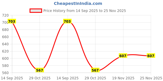 amazon.in bata Women's Sansa Thong Slipper bata Price History Graph from 14 Sep 2025 to 24 Nov 2025