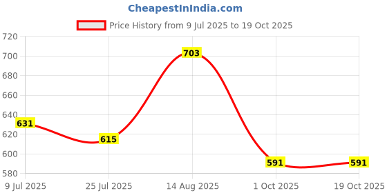 amazon.in bata Women's Sansa Thong Slipper bata Price History Graph from 9 Jul 2025 to 19 Oct 2025