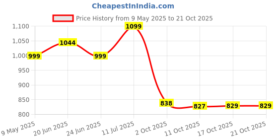 amazon.in avant Women's Sapphire Running Shoes avant Price History Graph from 9 May 2025 to 17 Oct 2025